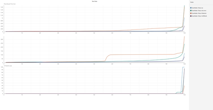 東京の携帯回線品質累積分布関数