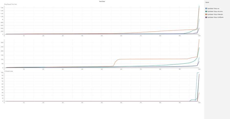 東京の携帯回線品質累積分布関数