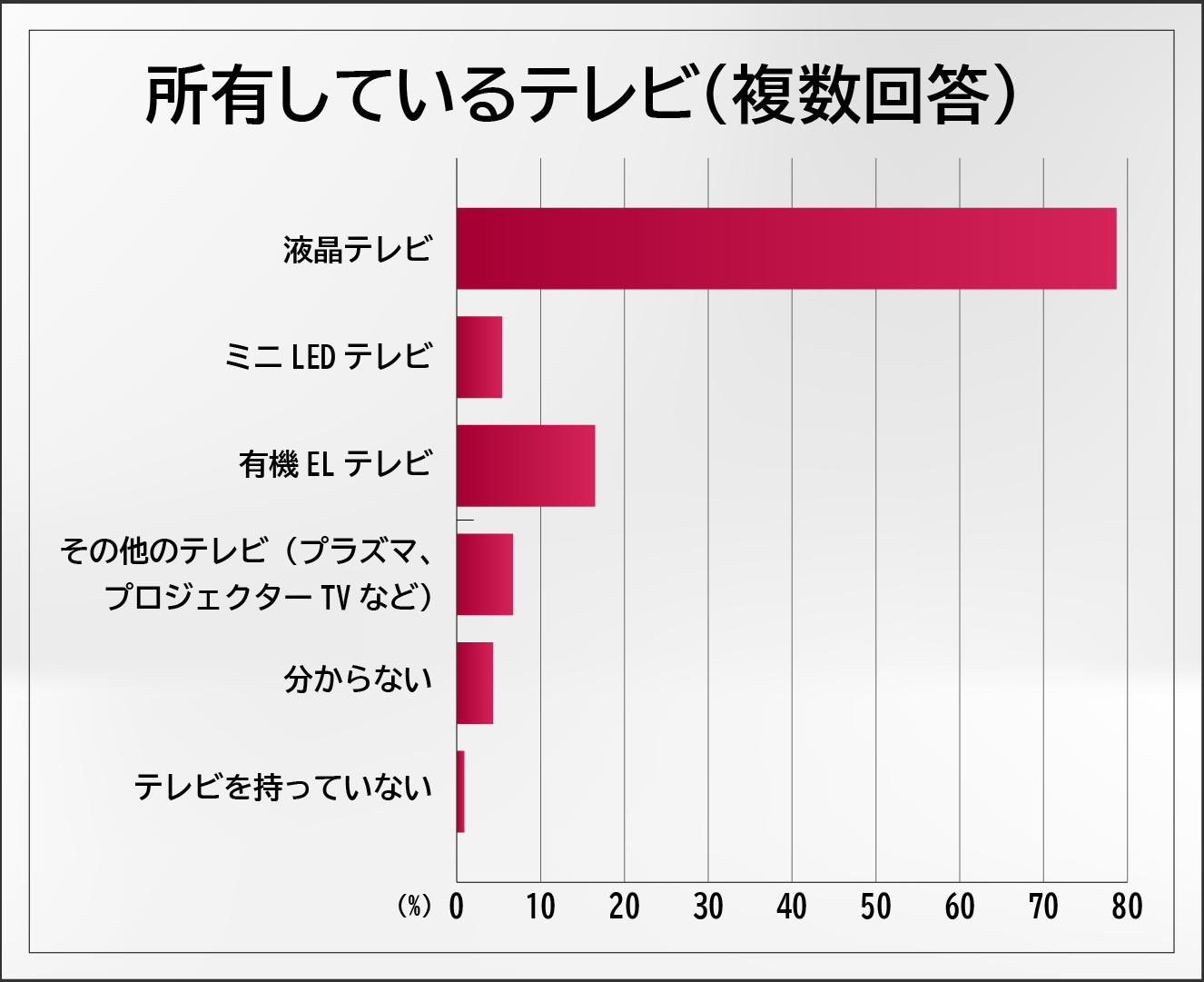 所有しているテレビ