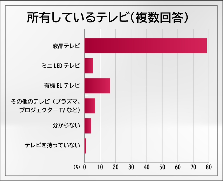 所有しているテレビ