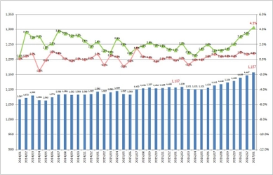 1月度製造業平均時給は1,157円 2015年7月以降から1,100円以上を維持。 日本最大級の製造業求人情報サイト『工場ワークス』 ～　2017年1月度　製造業平均賃金調査　～