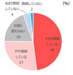 エムズコミュニケイト、 全国ポイントサービス実施企業実態調査2021年度版の結果の一部を公表