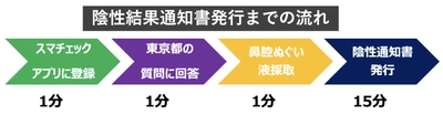 1泊5,000円補助される「もっとTokyo」で使える 陰性結果通知書を18分で発行！深夜営業の銀座PCR検査センター、 Smacheck銀座7丁目店がサービス開始