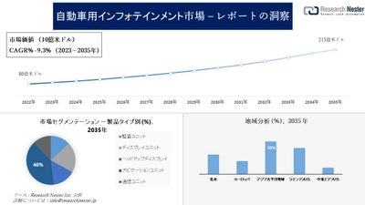 自動車用インフォテインメント市場調査の発展、傾向、需要、成長分析および予測2023―2035年