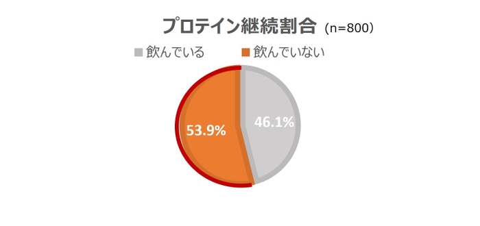 プロテイン継続割合