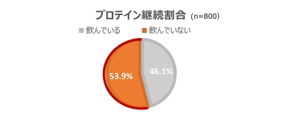 プロテイン継続割合