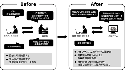 情報技術開発、AIによる工法判定システムを開発　 基礎工事費用の見積り効率化・精度向上を実現