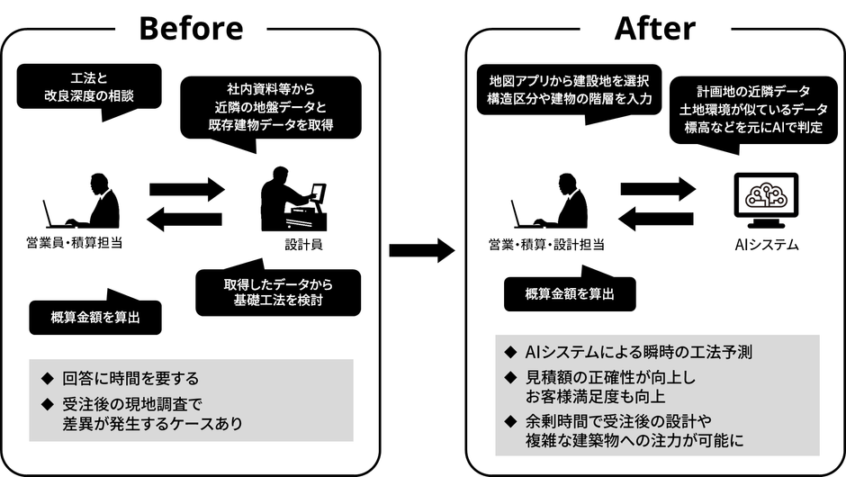 建築プラン提案の流れ(工法判定システム導入前/導入後)