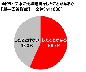 ドライブ中の夫婦喧嘩経験