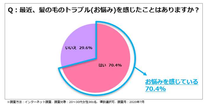 <図4>最近、髪の毛のお悩みを感じているか