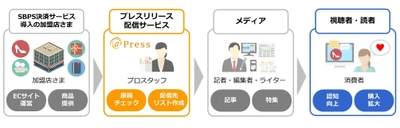 マーケティング分野での業務提携について