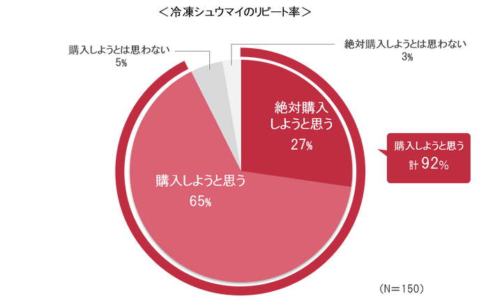 冷凍シュウマイのリピート率
