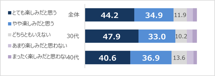 友人・知人などと会う機会が増えていくことを、楽しみだと思いますか