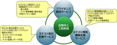 システムテストの時間短縮とコスト削減を実現する 「テスト自動化ソリューション」の提供を開始　 AIを活用したテスト自動化により、システム品質向上を促進