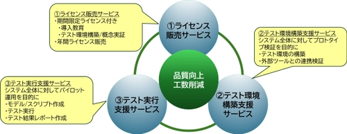 システムテストの時間短縮とコスト削減を実現する 「テスト自動化ソリューション」の提供を開始　 AIを活用したテスト自動化により、システム品質向上を促進