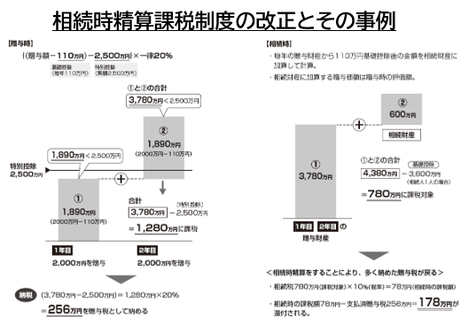 相続時精算課税制度の改正とその事例