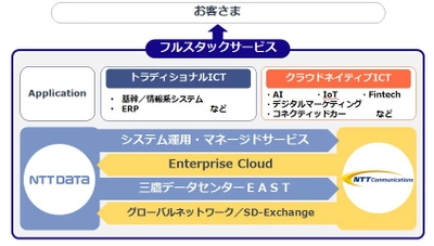 NTTデータとNTT Comが 「NTTDATA三鷹データセンターEAST」を拠点に ソリューション連携を強化