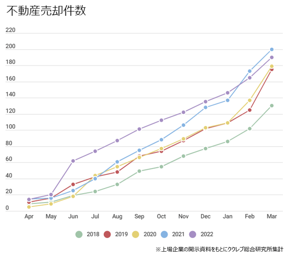 上場企業における不動産の売却件数（累計）