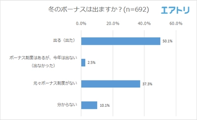 約4人に1人が夏よりボーナスが増えたと回答！ 「冬のボーナスの使い道」1位は旅行 「自分のためにボーナスを使う」という男性が夏に比べ急増！