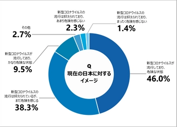 入国制限緩和で期待のベトナムからのインバウンド最新情報—旅行先人気No.1は日本も、最も気になるのはコロナ対策—