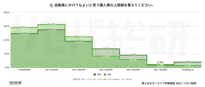 Q. 自動車にかけてもよいと思う購入費の上限額を教えてください。