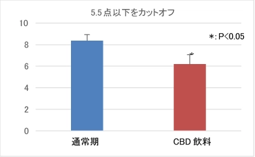 【CBD飲料が睡眠に与える影響に関する調査】 CBD飲料が、睡眠の質や入眠と睡眠の維持について 改善することを確認　 第23回日本抗加齢医学会総会で発表