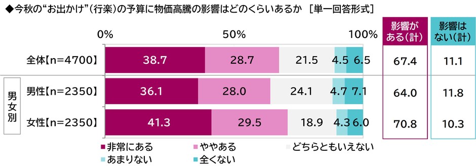 今秋の“お出かけ”（行楽）の予算に物価高騰の影響はどのくらいあるか
