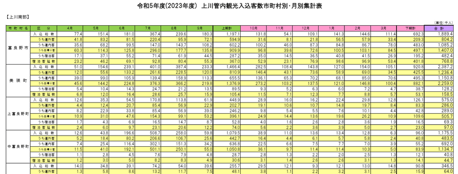3月の観光入込客数は、1万人を割り込んでいる