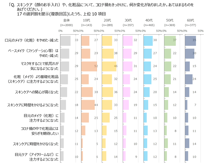 図表1　コロナ禍をきっかけにしたスキンケアの変化