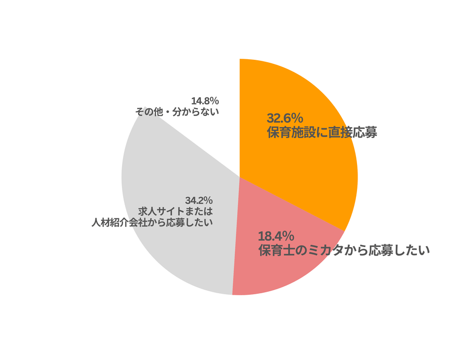 51％のサイト利用者が直接応募または口コミ経由応募を希望