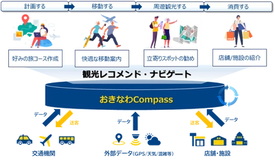 【NTT Com】沖縄観光DX推進コンソーシアムによる観光レコメンドナビ「おきなわCompass」実証事業を開始 