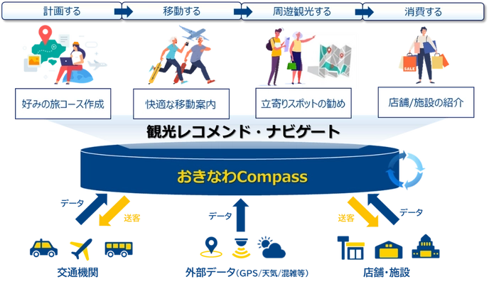 【NTT Com】沖縄観光DX推進コンソーシアムによる観光レコメンドナビ「おきなわCompass」実証事業を開始 