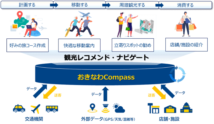 「おきなわCompass」の全体像