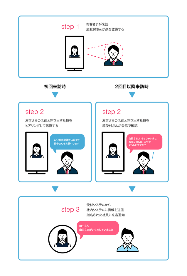 超受付さん利用フロー