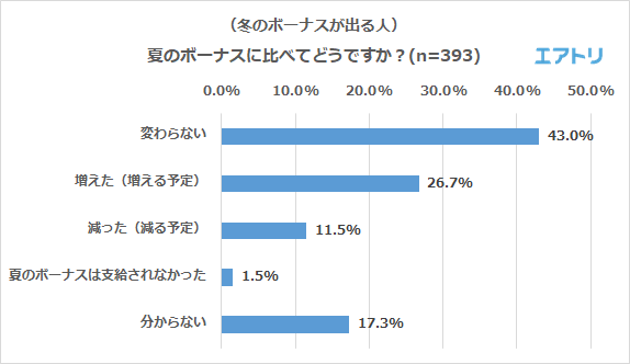 夏のボーナスに比べてどうですか？