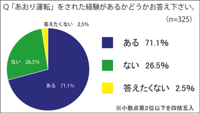 トラックドライバーの7割が「あおり運転」の被害に　 「パッシング」「幅寄せ」「急ブレーキ」「蛇行運転」なども 　社速や速度抑制装置によりスピードが出せない現状