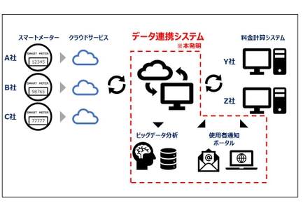 水道スマートメーターから料金計算システムへの 汎用的で効率的なデータ連携システムの特許を出願