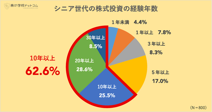 シニア世代の株式投資の経験年数