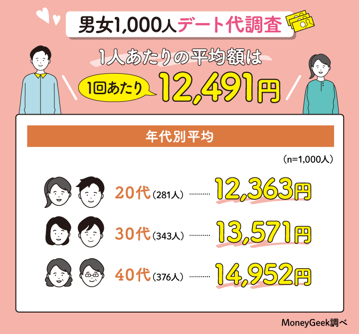 1人あたりの平均額は1回あたり12,491円