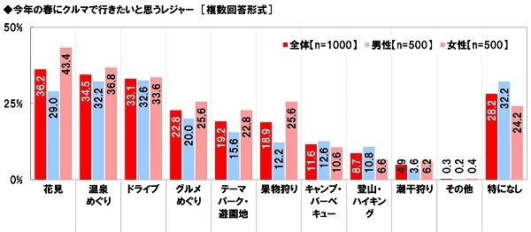 今年の春にクルマで行きたいと思うレジャー