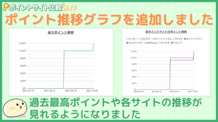 ポイントサイトでポイント推移グラフを追加！ 過去最高ポイントが見れるようになりました