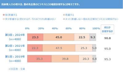 経営企画・マーケティング担当者400名に聞く 「高齢者市場攻略に向けた取り組み状況実態調査2024」