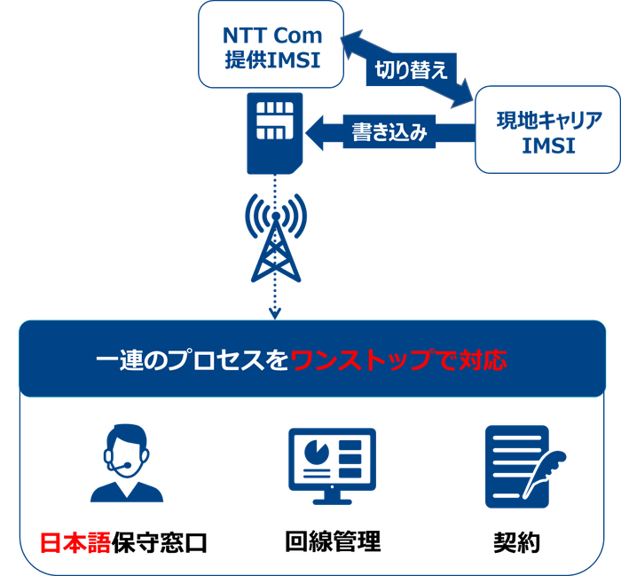 契約から回線管理・保守まで一連のプロセスをワンストップで対応