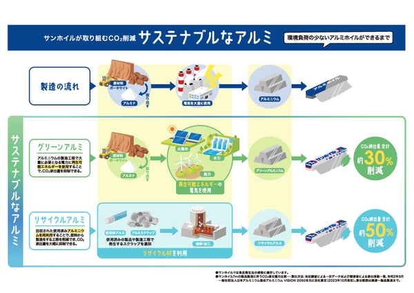 サステナブルなアルミを使ったサンホイル（R)