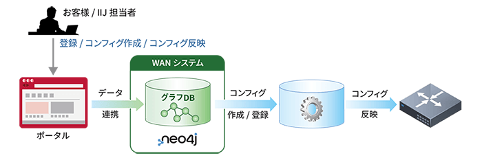 IIIJ Omnibusサービス概略図