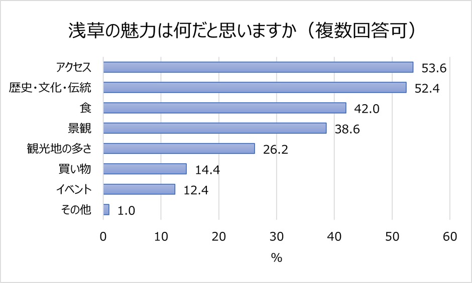 浅草の魅力は何だと思いますか
