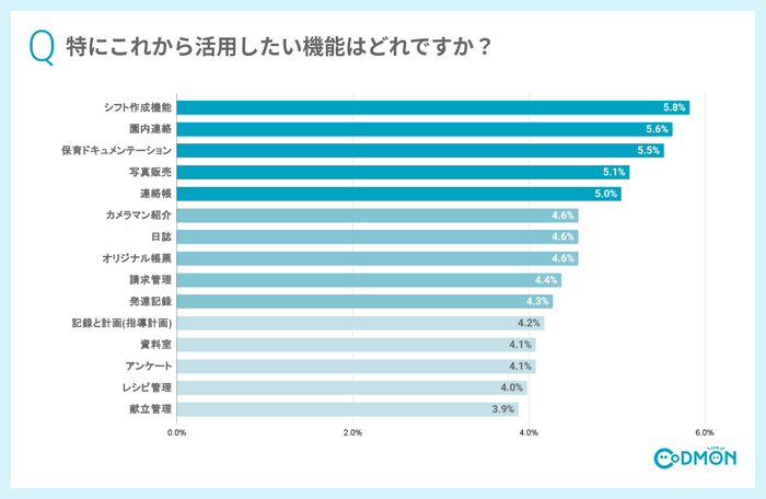 Q4 特にこれから活用したい機能はどれですか？