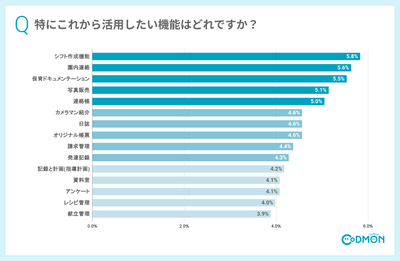 Q4 特にこれから活用したい機能はどれですか?