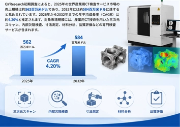 産業用CT検査サービス市場機会分析2026：2032年に783百万米ドル規模へ拡大