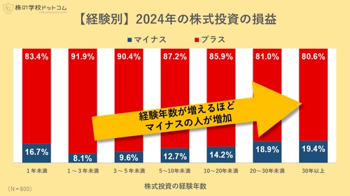 【個人投資家800人アンケート】 株式投資の経験が長いほど損失になり、 初心者ほどストレスが少ない理由とは